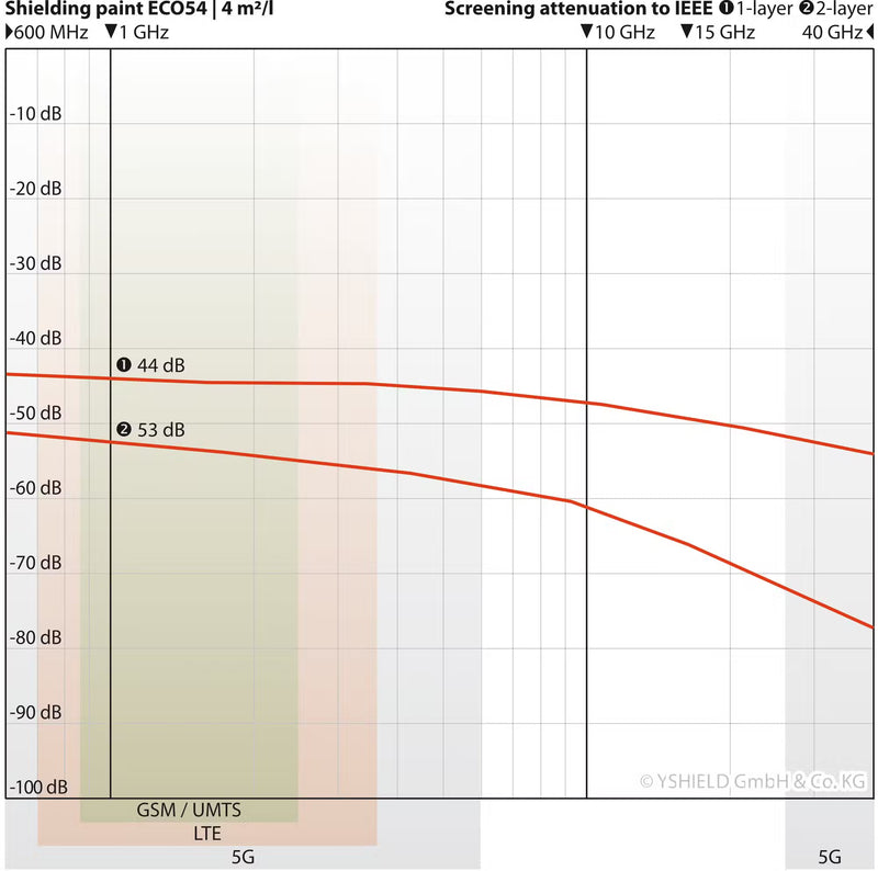 ECO54 - HF+LF Ecological Shielding Paint 5L