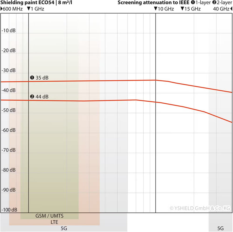 ECO54 - HF+LF Ecological Shielding Paint 5L