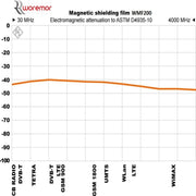 WOREMOR WMF200: Magnetic Shielding Film - Graph