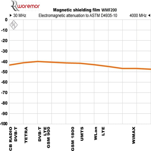 WOREMOR WMF200: Magnetic Shielding Film - Graph