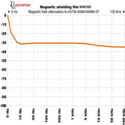 WOREMOR WMF200: Magnetic Shielding Film - Graph