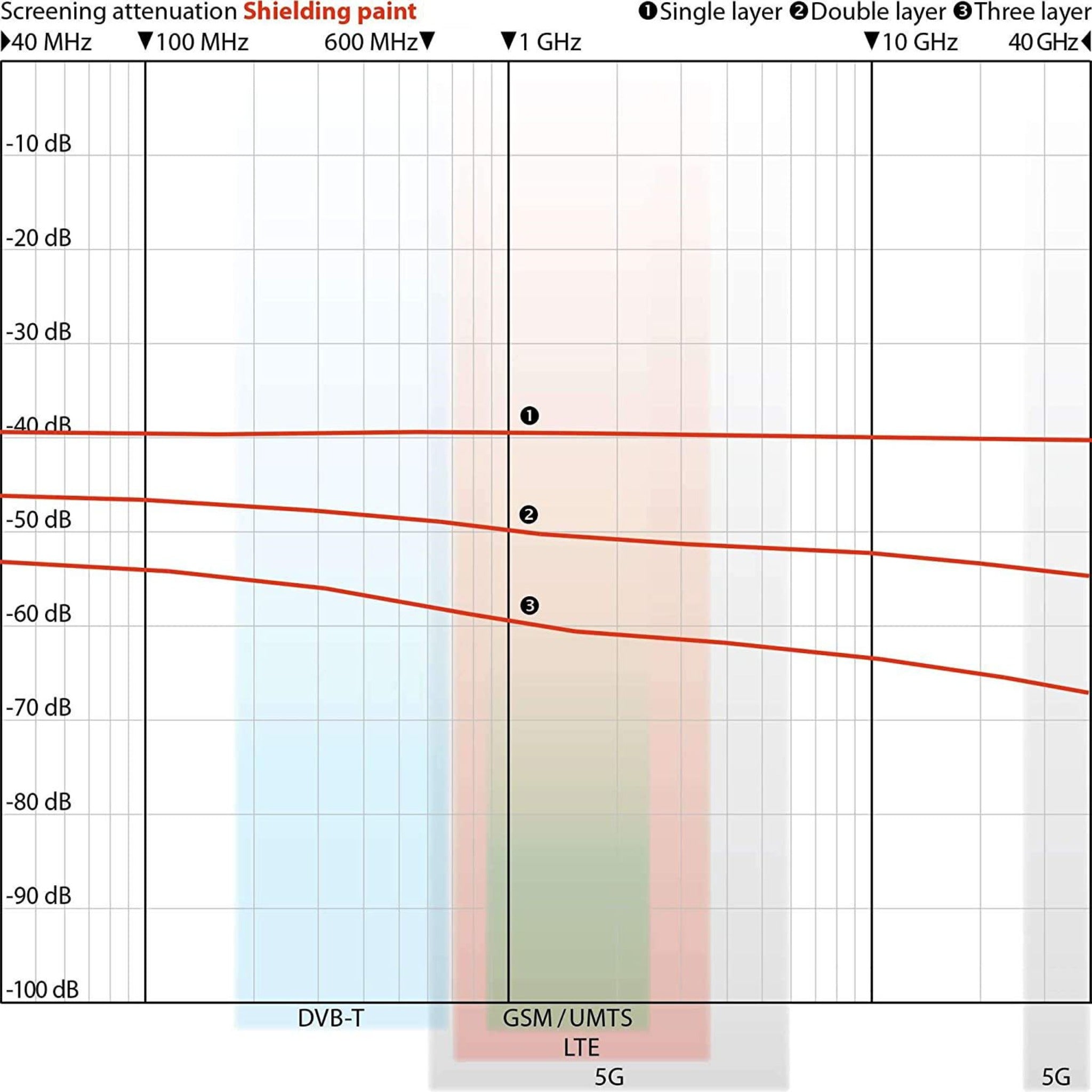 5G EMF Paint WOREMOR RF-IE50 - Screening Report