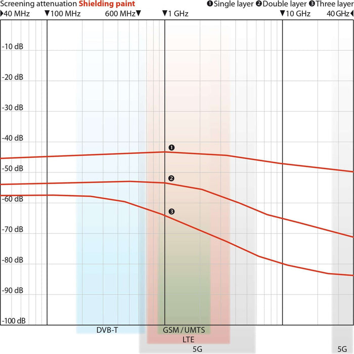 High Grade 5G EMF Paint WOREMOR RF-IE50+ Screening Report