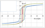 Magnetic shielding film MCF5 B-H Curve