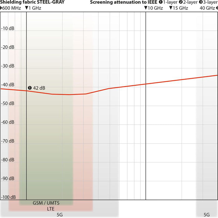 EMF shielding fabric STEEL-GRAY HF+LF