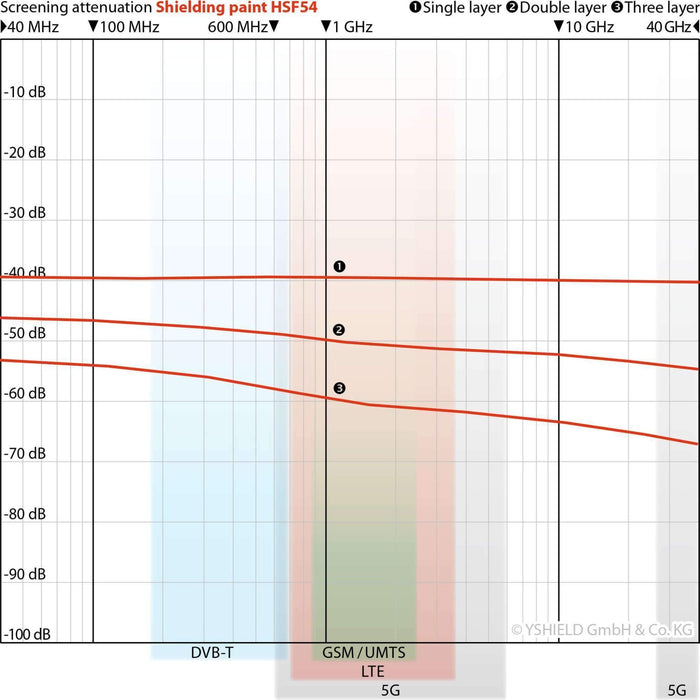 HSF54 - 5G Shielding Paint - Screening Attenuation