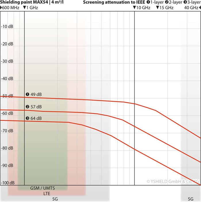 MAX54 - Special Maximum Shielding Paint - Attenuation