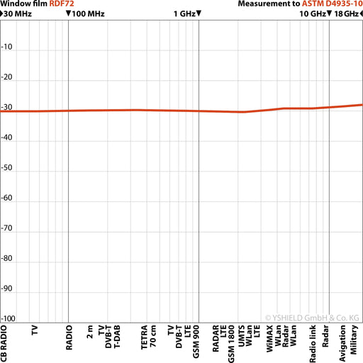 HF EMF Shielding Window Film RDF72 - Graph