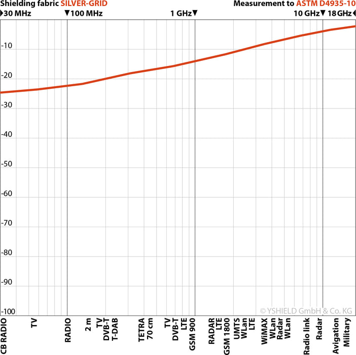 EMF Shielding Fabric - SILVER-GRID | Screening Attenuation