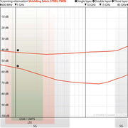 Shielding Fabric STEEL-TWIN | Attenuation