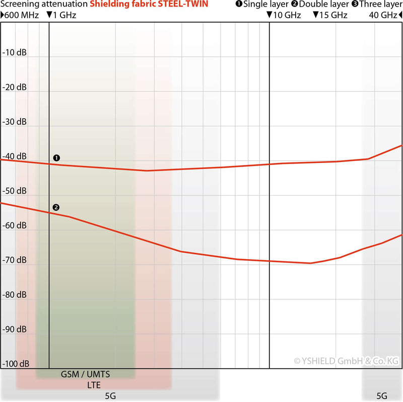 Shielding Fabric STEEL-TWIN | Attenuation